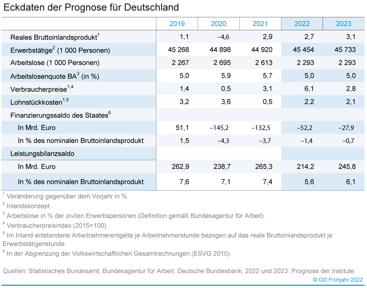 Eckdaten der Prognose für Deutschland, Frühjahr 2022