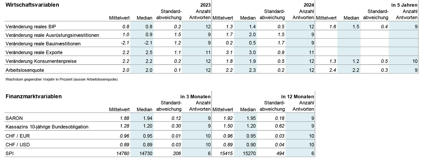Vergrösserte Ansicht: Tabelle Wirtschaftsvariablen zum KOF Consensus Forecast, September 2023
